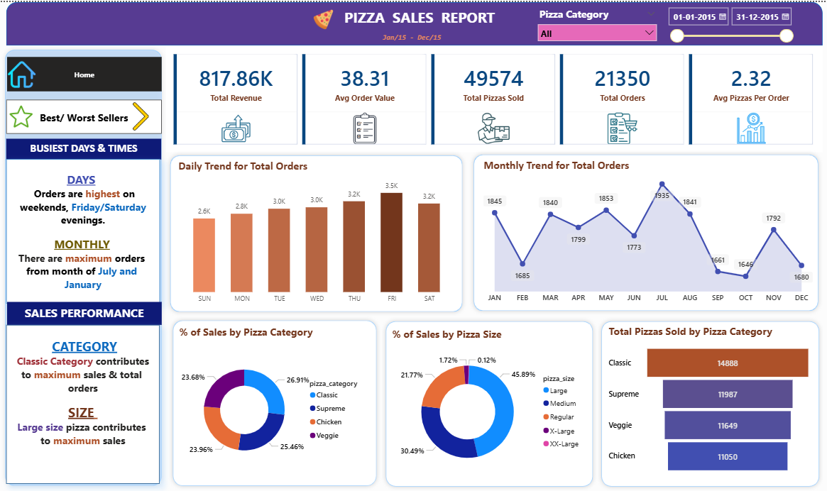 Pizza Sales Analytics Dashboard screenshot